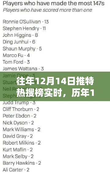 历年12月14日推特热搜榜深度解析与实时回顾